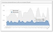 «Simple DLE Stats» 1.0 – статистика посещений сайта