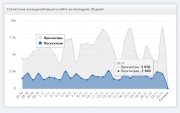 Плагин «Simple DLE Stats» — статистика посещений сайта